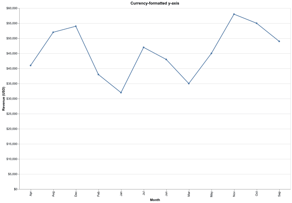 Altair line chart with a currency-formatted y-axis