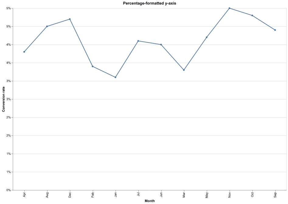 Altair line chart with a percentage-formatted y-axis
