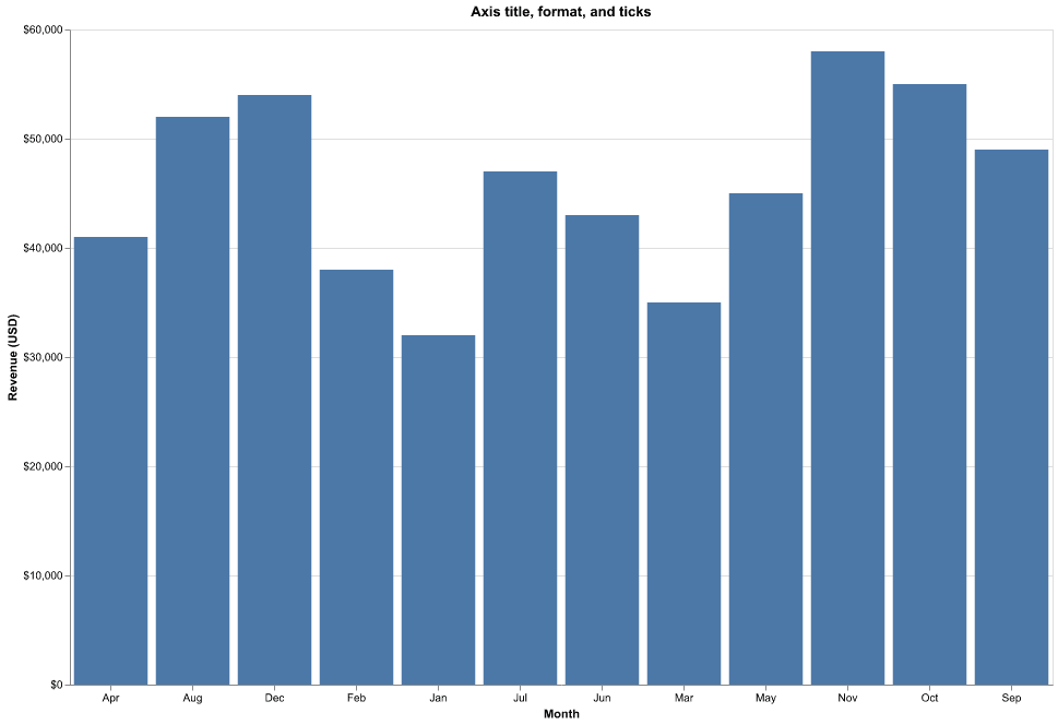 Altair bar chart with formatted axis, controlled tick count, and horizontal labels