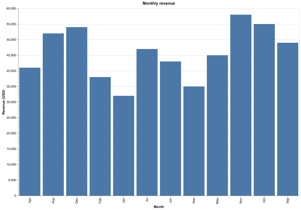 Altair bar chart with custom axis titles and a chart title