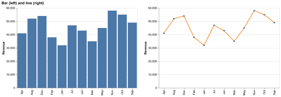 Altair horizontal concatenation of a bar chart and a line chart