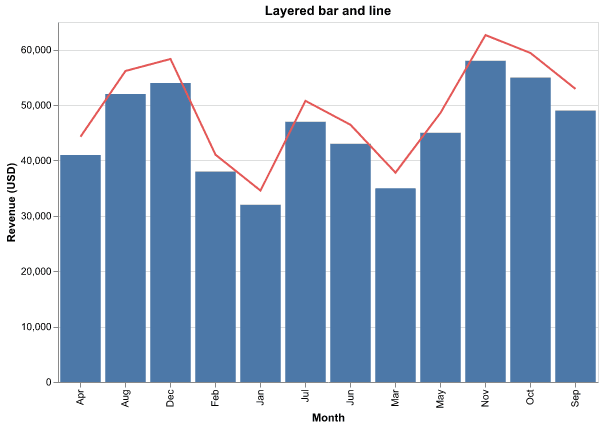 Altair layered chart with revenue bars and a target line