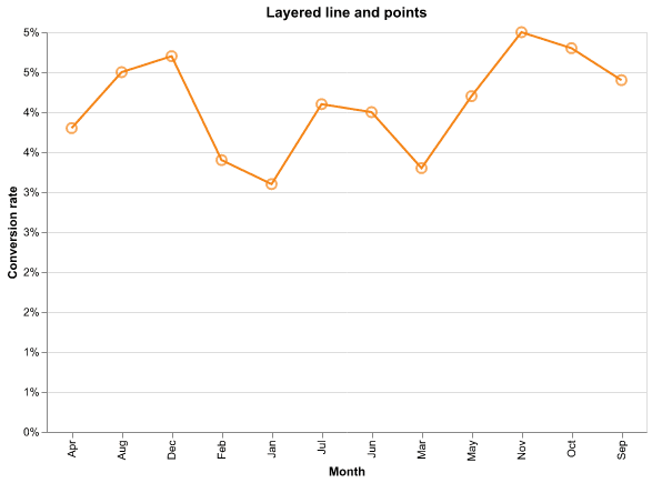 Altair layered chart of a line and points