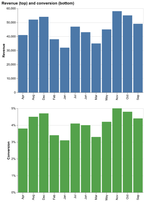 Altair vertical concatenation of a revenue chart above a conversion chart