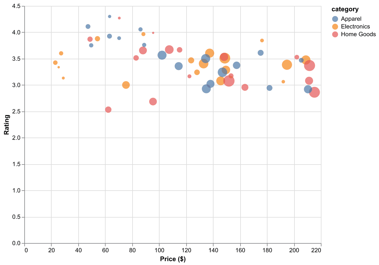 Altair scatter plot sized by a computed revenue field, with revenue also shown in the tooltip