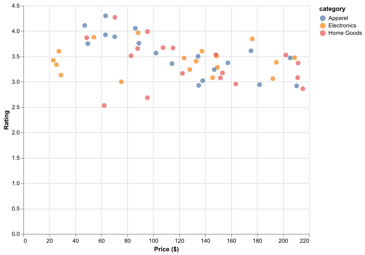 Altair scatter plot with a formatted tooltip showing currency, decimal, and thousands-separator formatting