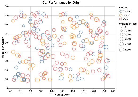 scatter plot showing car performance by origin