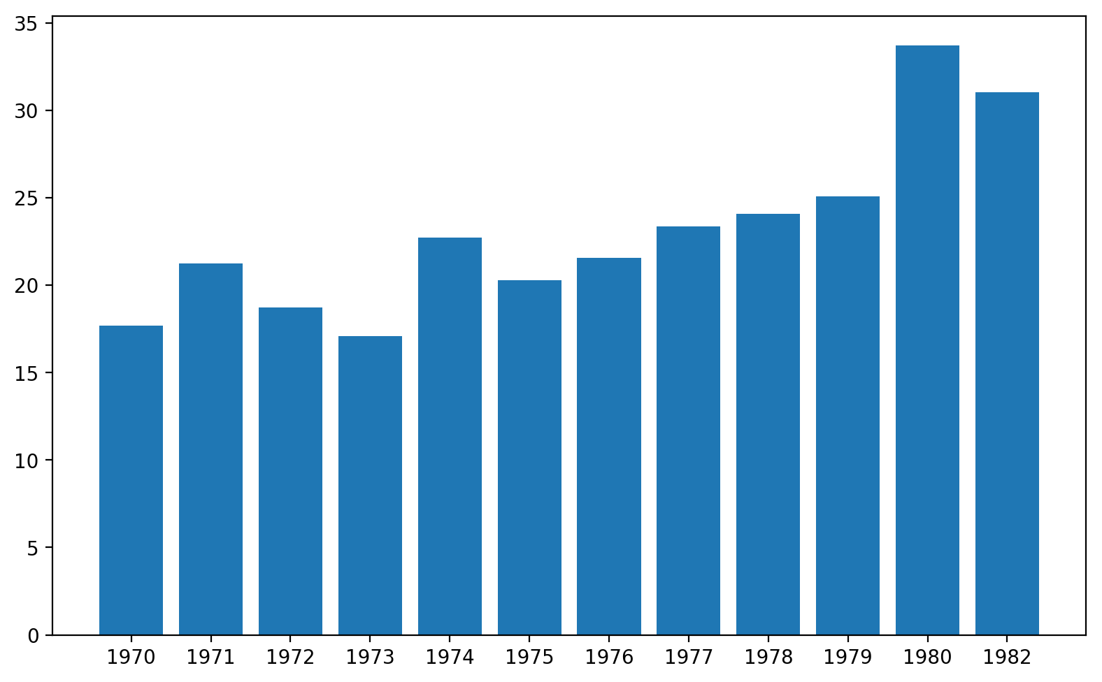 matplotlib bar chart hi res