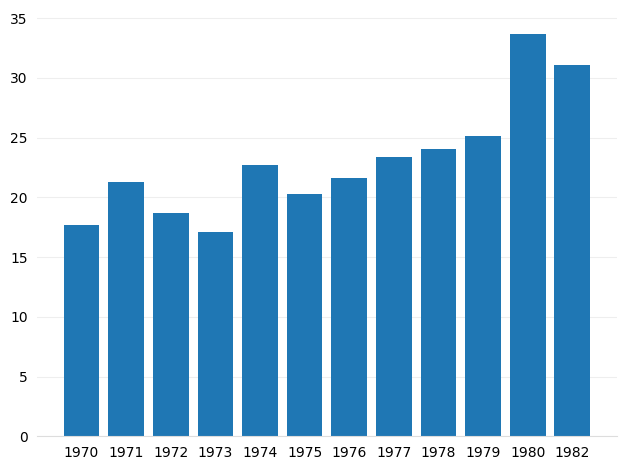 bar chart simple axes