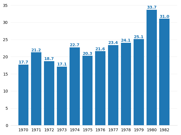 bar chart with text annotations