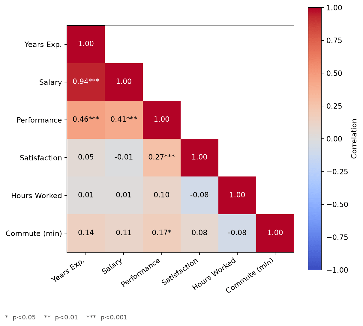 Masked correlation matrix heatmap with significance stars marking statistically significant correlations