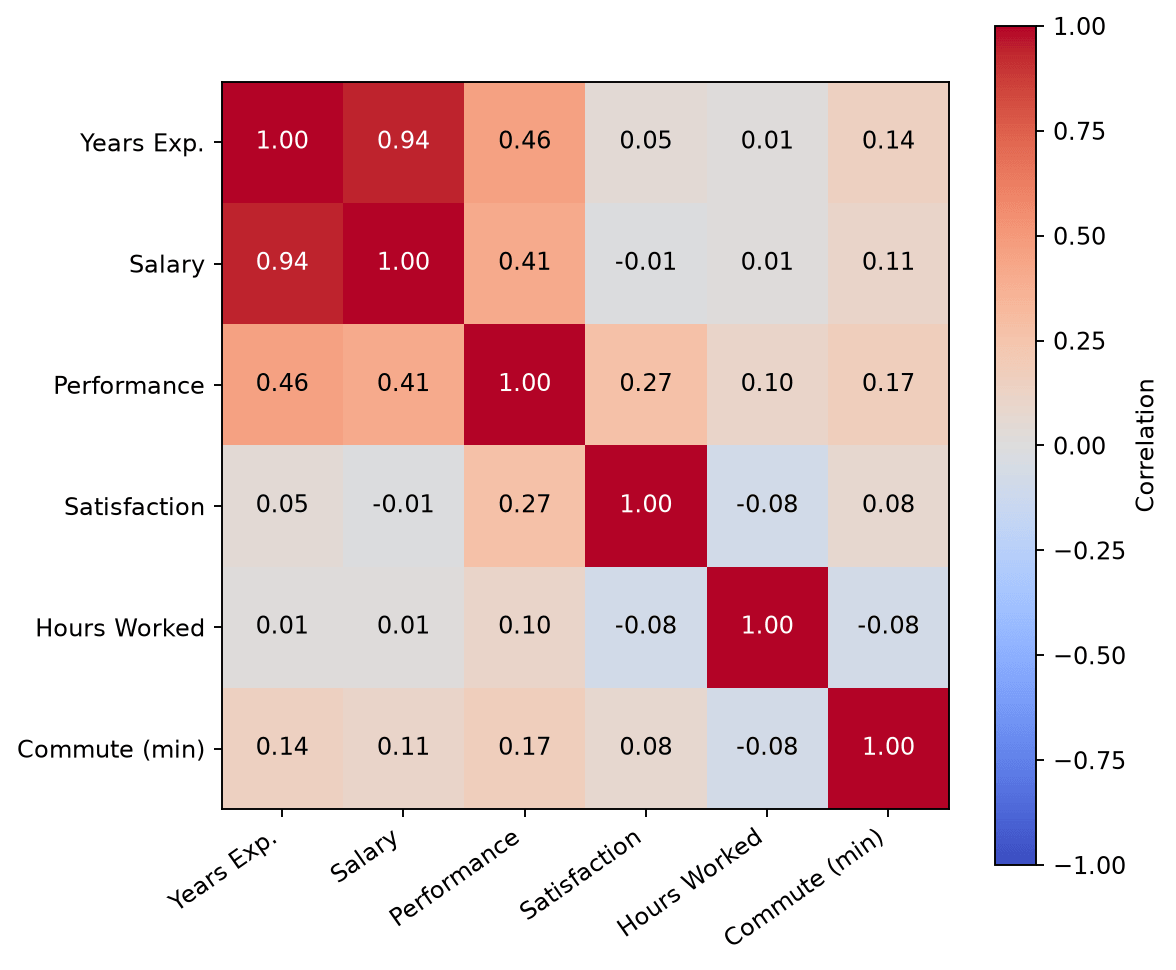 Annotated correlation matrix heatmap built with pandas and matplotlib