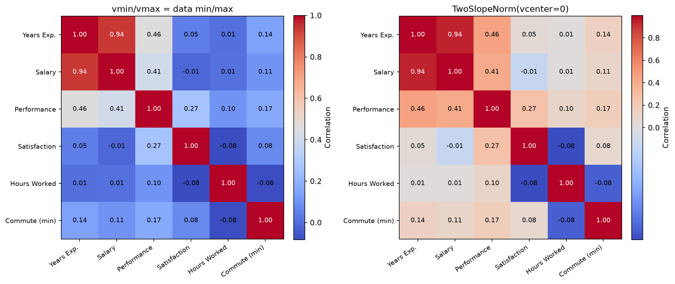 Side by side comparison of a correlation heatmap using plain vmin and vmax versus TwoSlopeNorm centered at zero