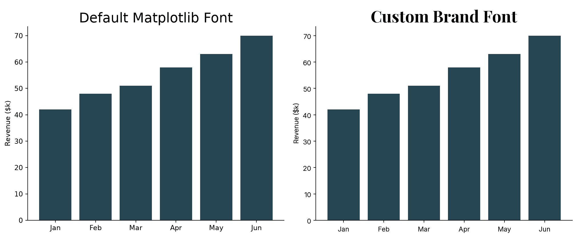 Side by side comparison of a matplotlib chart using the default DejaVu Sans font versus a custom brand font