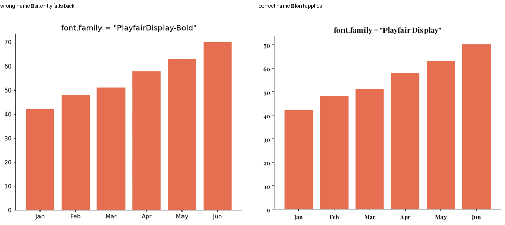 Comparison showing a wrong font family name silently falling back to the default font versus the correct internal name applying properly, each built as its own separate figure