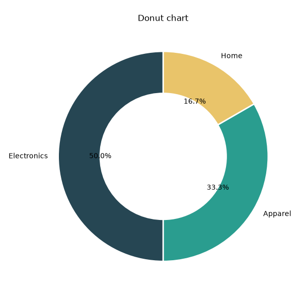 Basic Matplotlib donut chart with a hole in the center