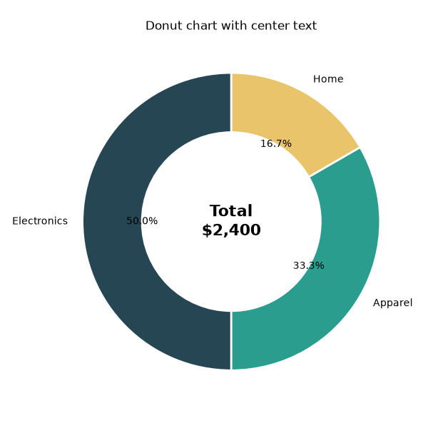 Matplotlib donut chart with total text in the center