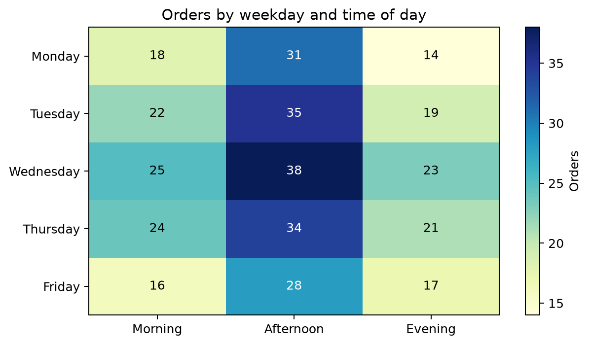 How to Create Heatmaps in Matplotlib