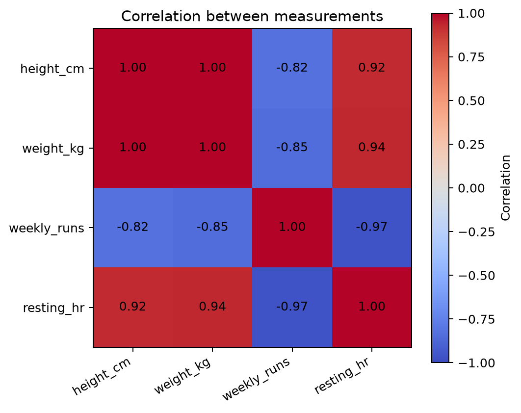 Matplotlib correlation heatmap of measurements