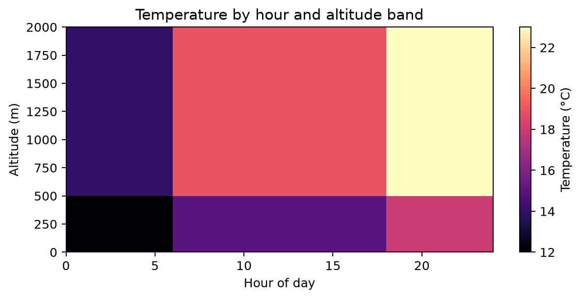 Matplotlib pcolormesh heatmap of temperature by hour and altitude