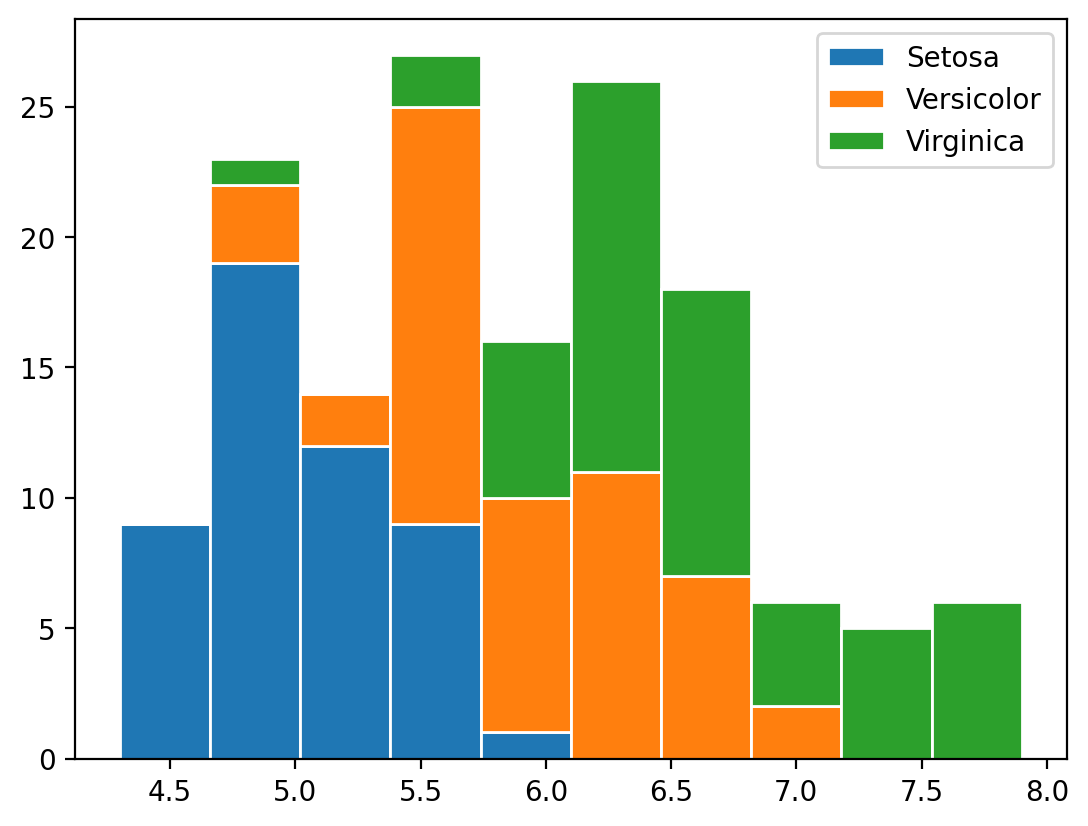 histogram with multiple data stacked