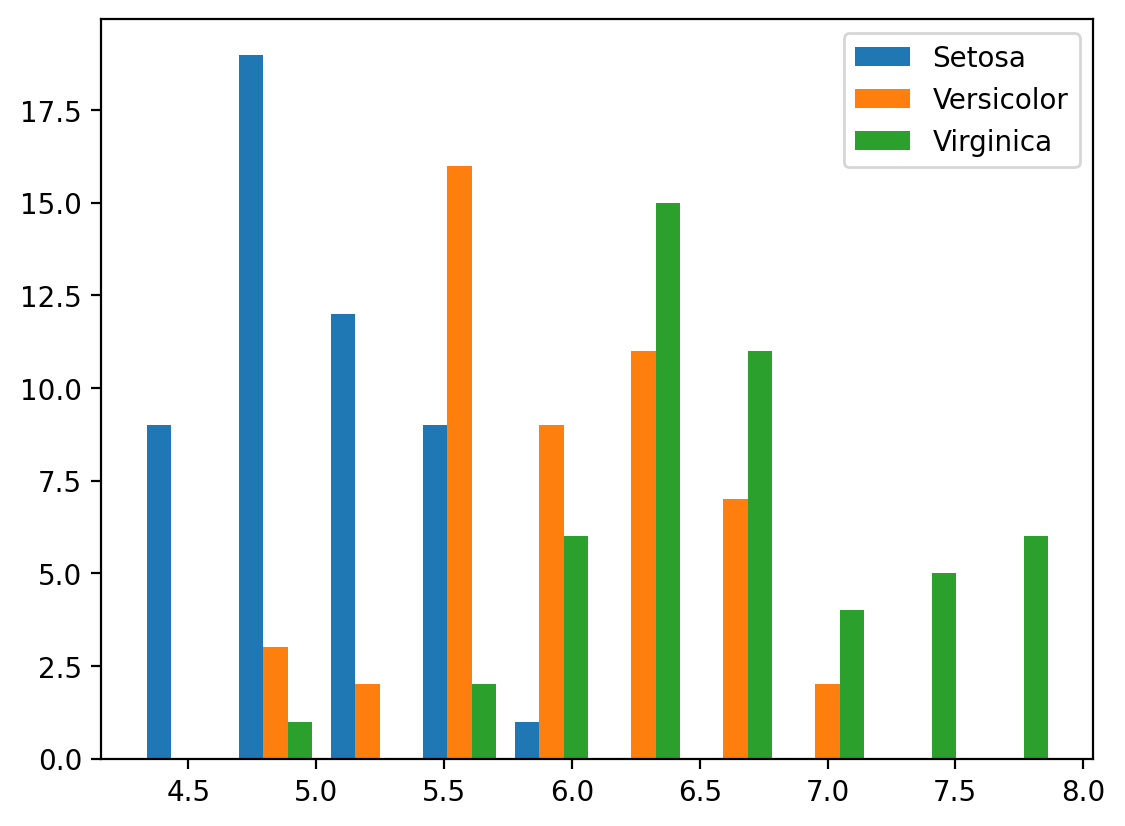 histogram with multiple data