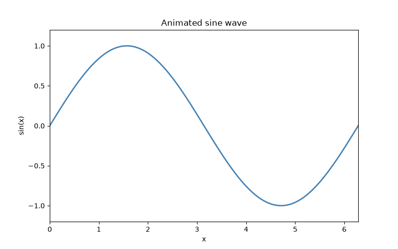 Animated sine wave saved as a GIF in Matplotlib