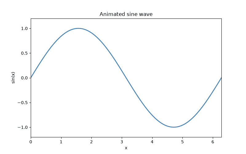Matplotlib animated sine wave preview