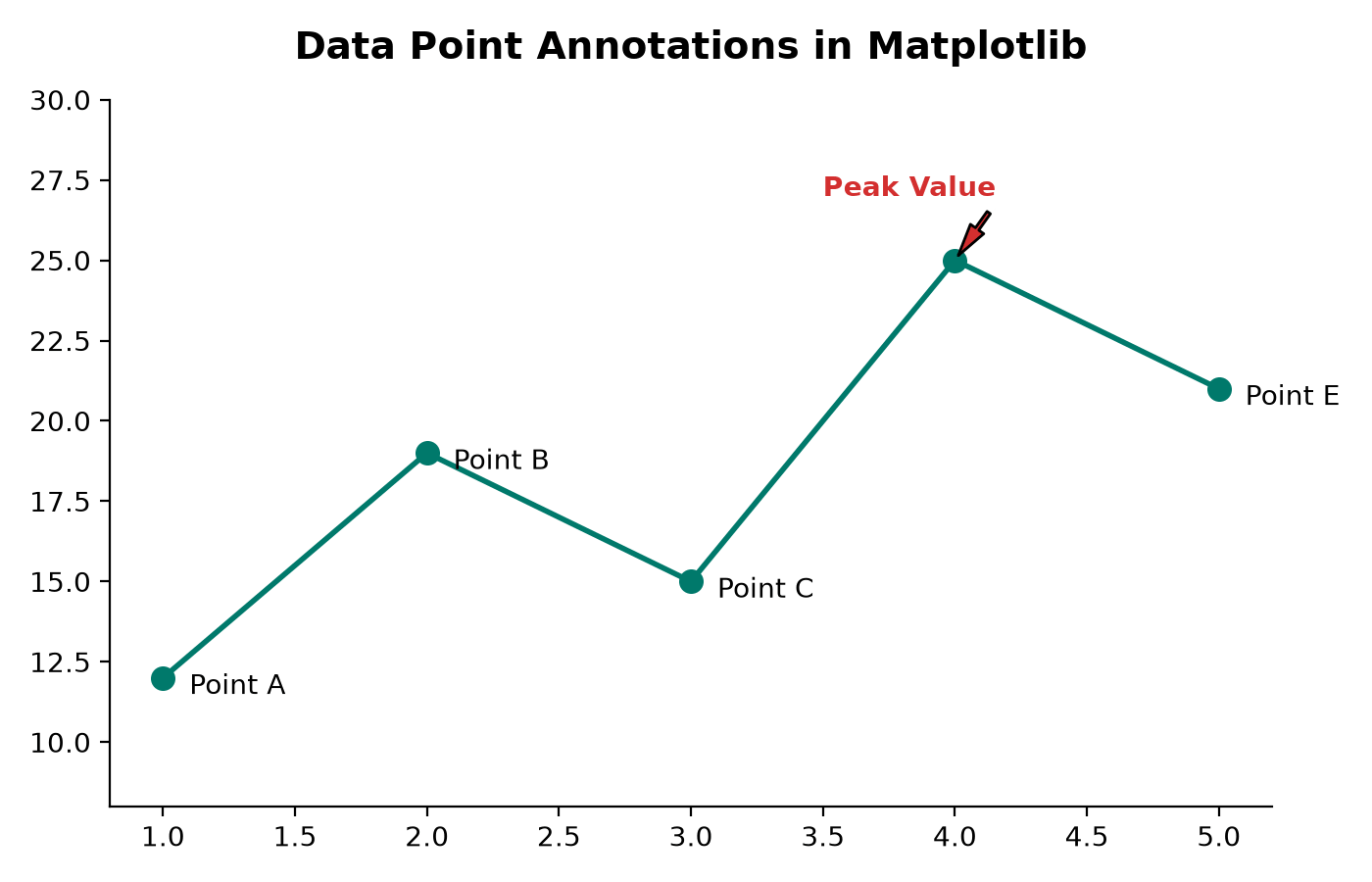 Line chart illustrating text labels alongside data points, with one point styled with an arrow annotation