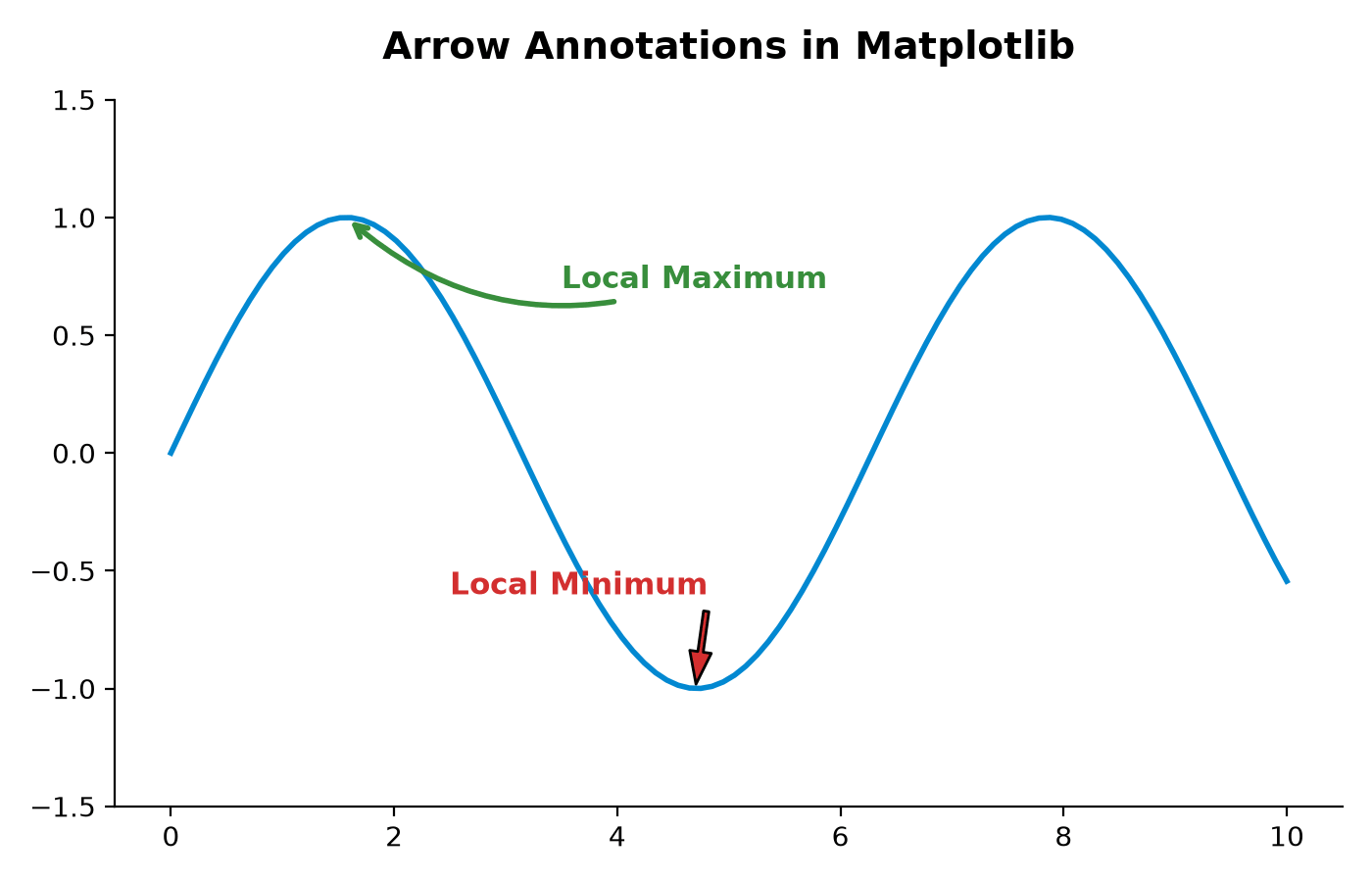 Sine wave plot demonstrating a straight red block arrow pointing to a minimum and a curved green line arrow pointing to a maximum