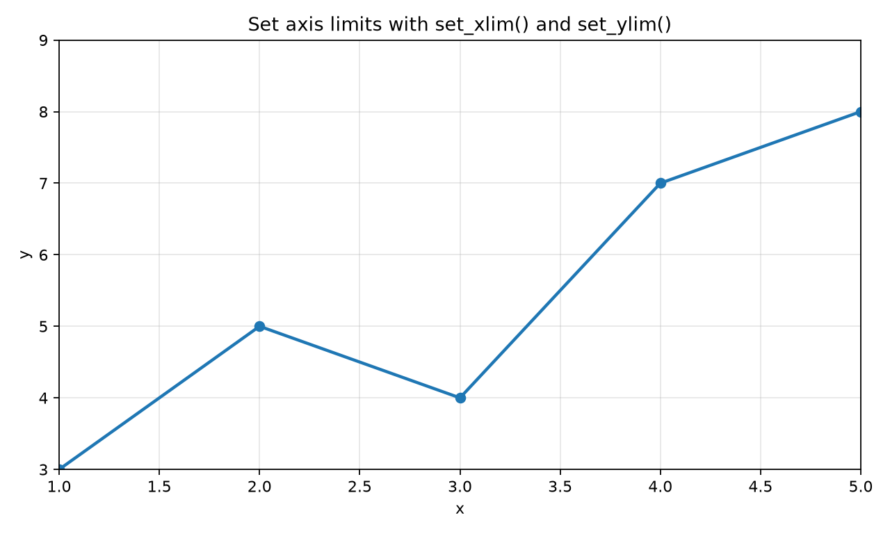 Matplotlib line chart with x-axis limits from 1 to 5 and y-axis limits from 3 to 9