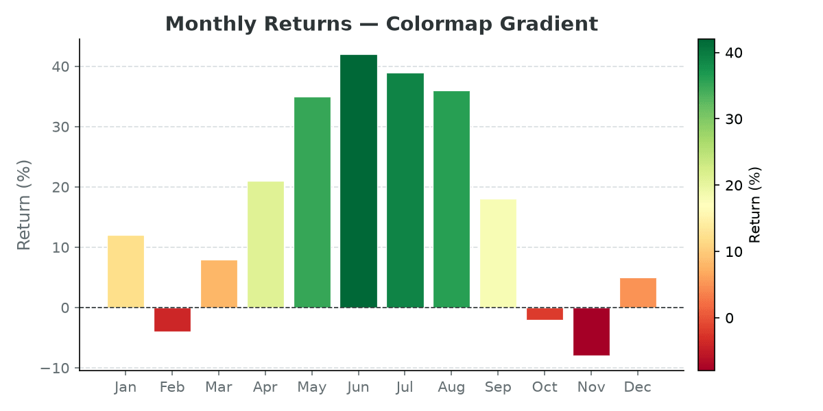 Bar chart with a red-yellow-green colormap gradient and colorbar