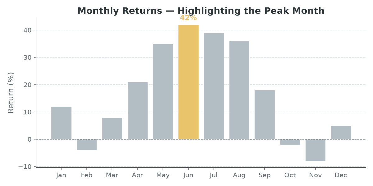 Bar chart with all bars grey except the peak which is highlighted in amber