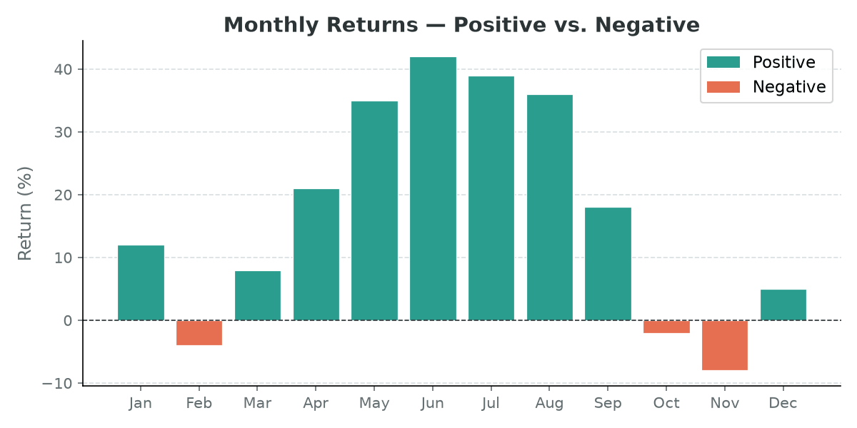Bar chart with green positive bars and red negative bars