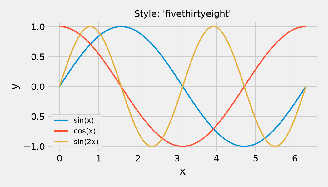 Matplotlib line chart with fivethirtyeight style