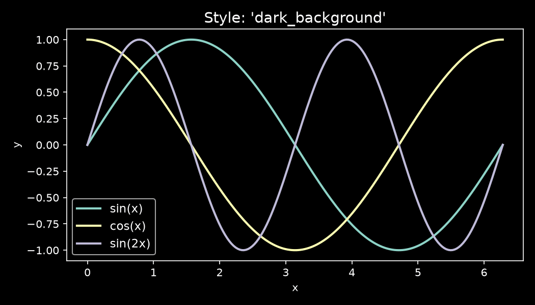 Matplotlib line chart with dark_background style