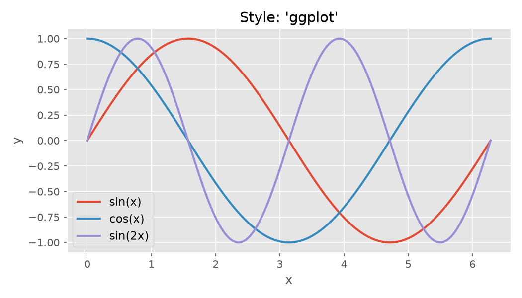 Matplotlib line chart rendered with the ggplot style sheet