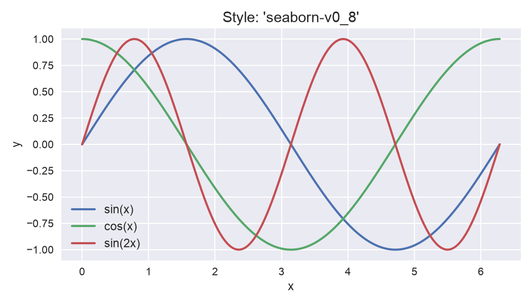 Matplotlib line chart with seaborn-v0_8 style