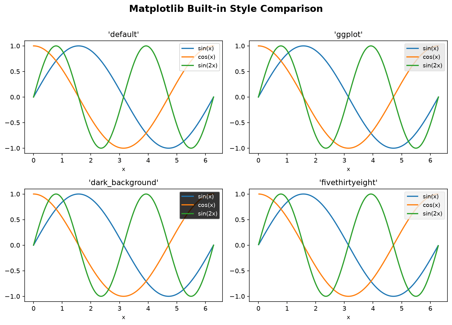 Side-by-side comparison of default, ggplot, dark_background, and fivethirtyeight styles