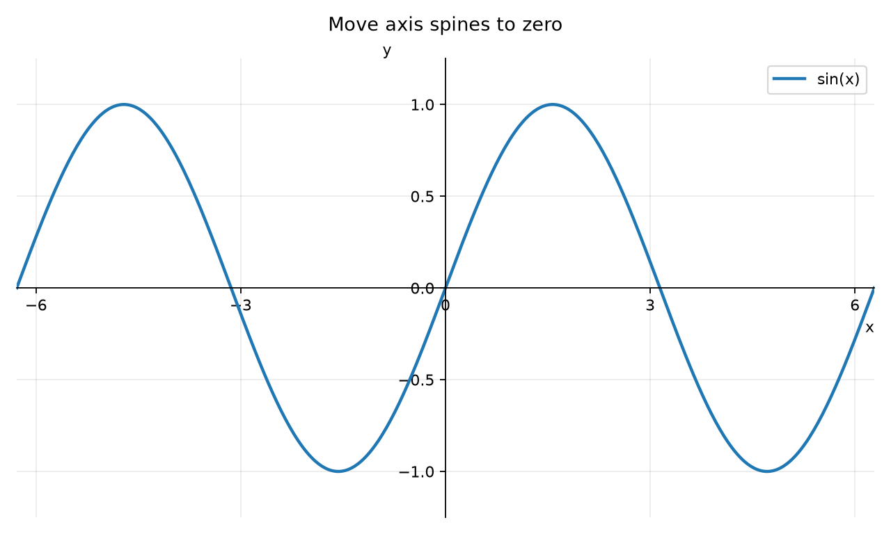 Matplotlib sine wave with x-axis and y-axis spines centered at zero