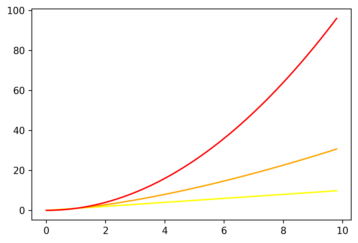 matplotlib plot using cycler colors 2