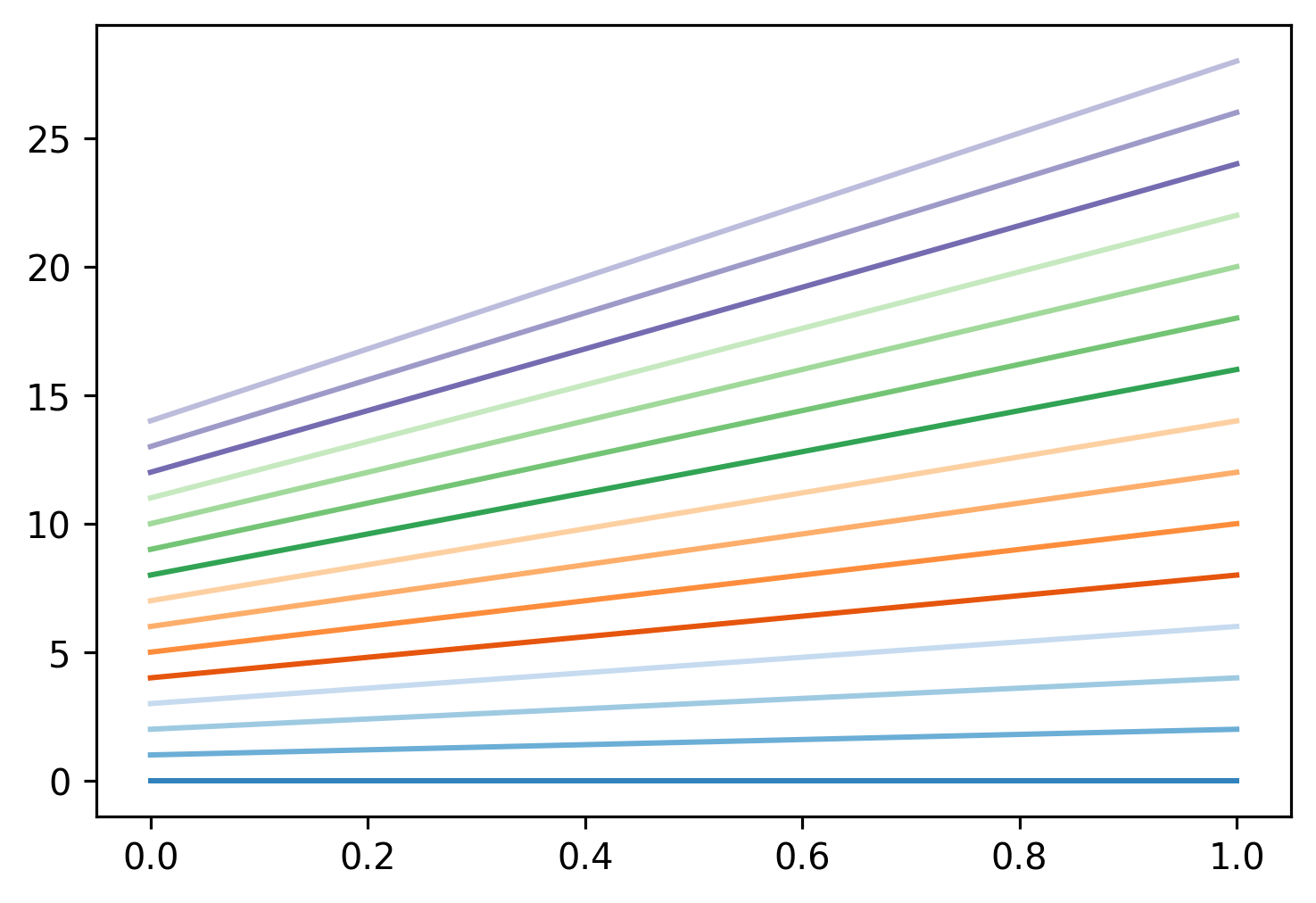 matplotlib plot using qualitative colormap 2
