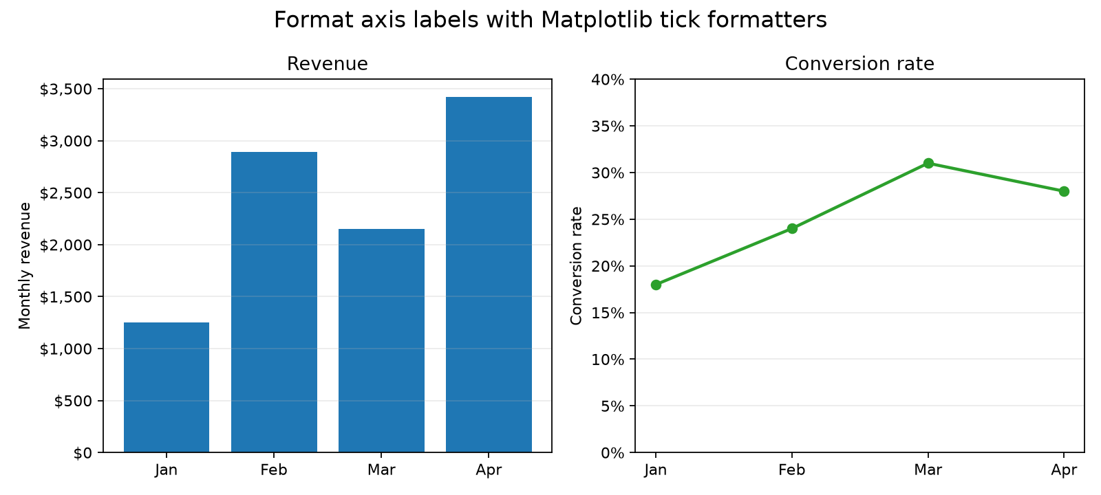 Matplotlib bar charts with currency-formatted and percentage-formatted y-axis labels
