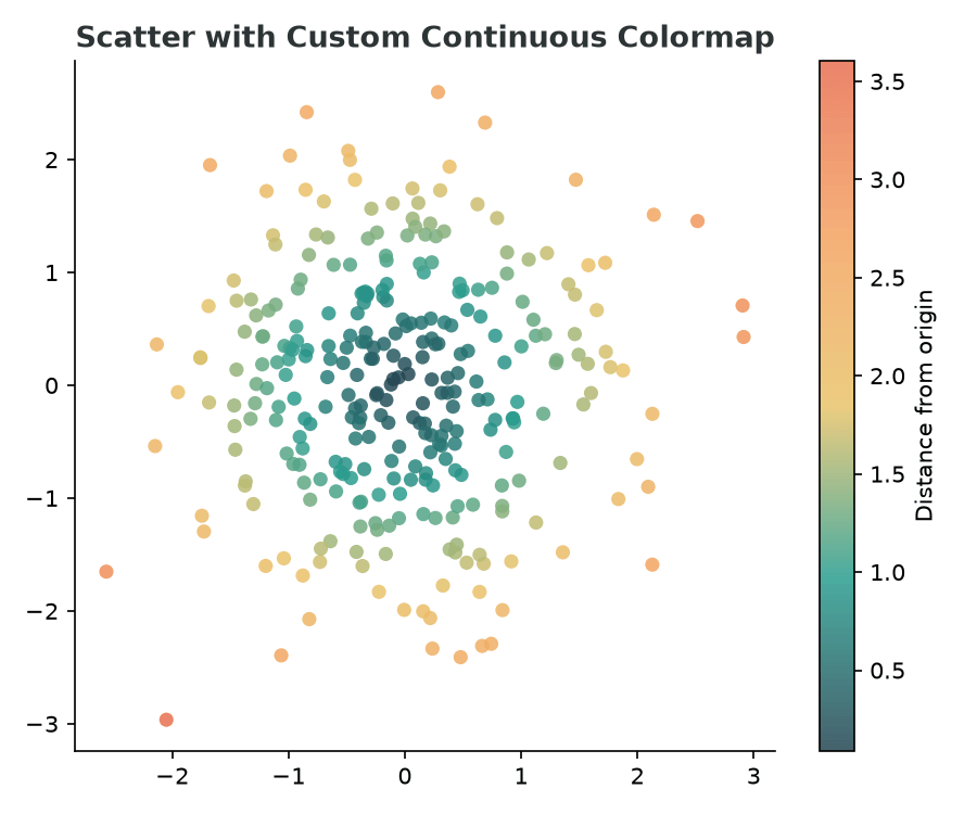 Scatter plot colored by distance from origin using a custom colormap