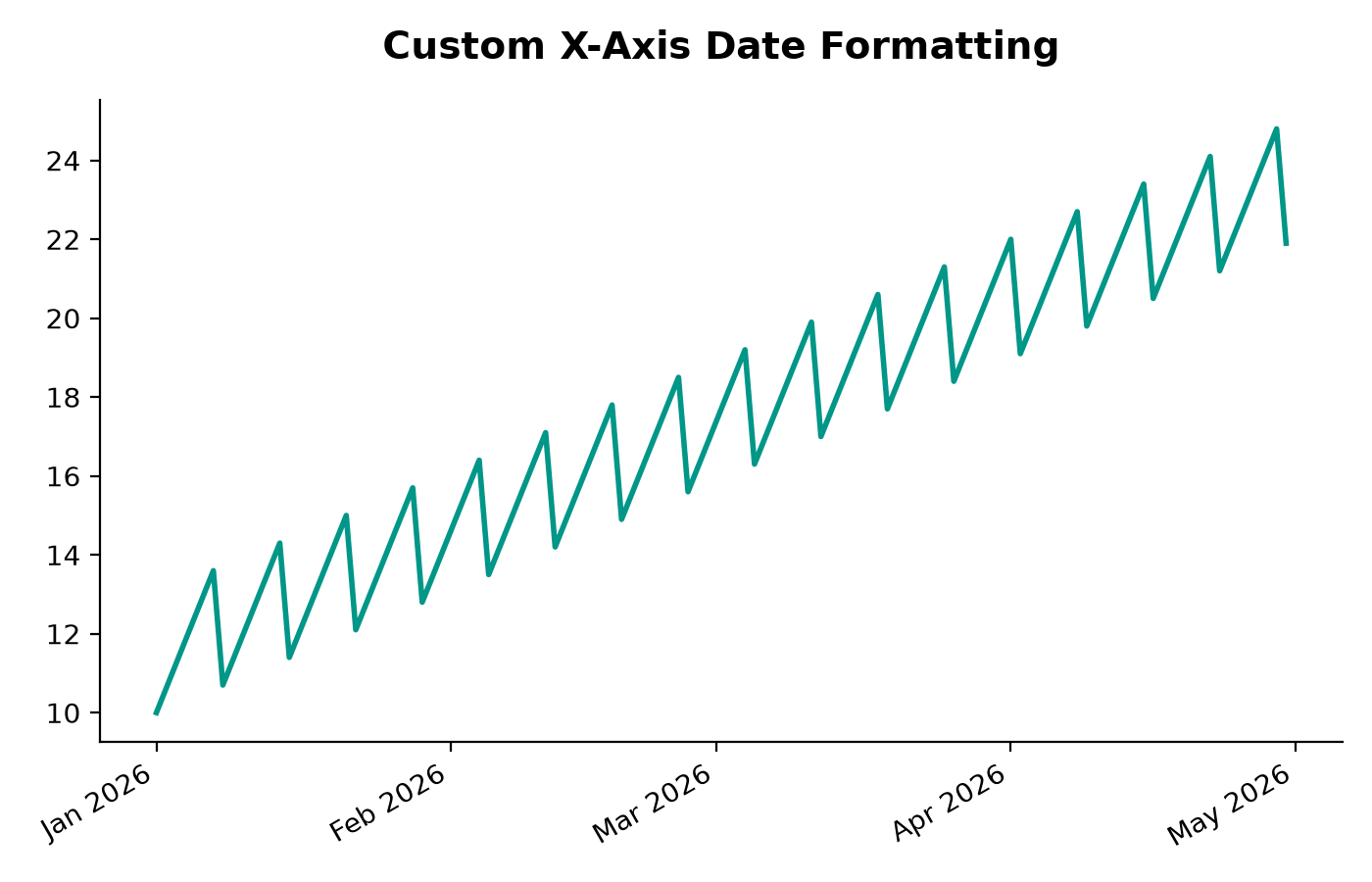 Line chart with the x-axis formatted to show dates as Month Abbreviation and Year with clean rotations
