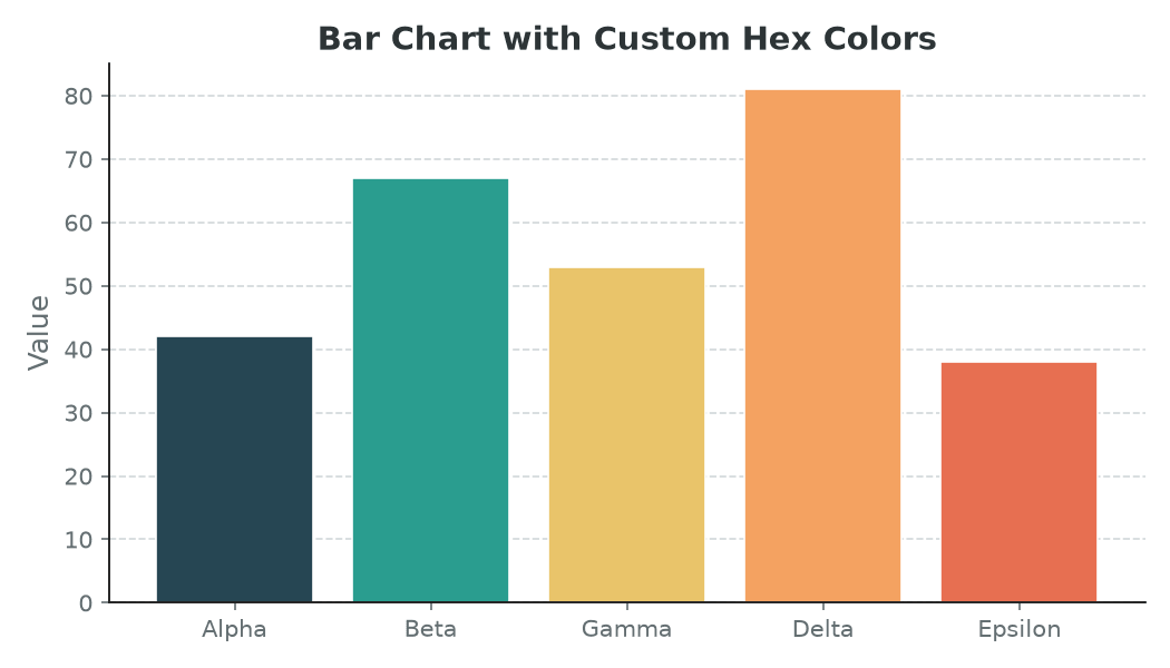 Bar chart with five custom hex colors