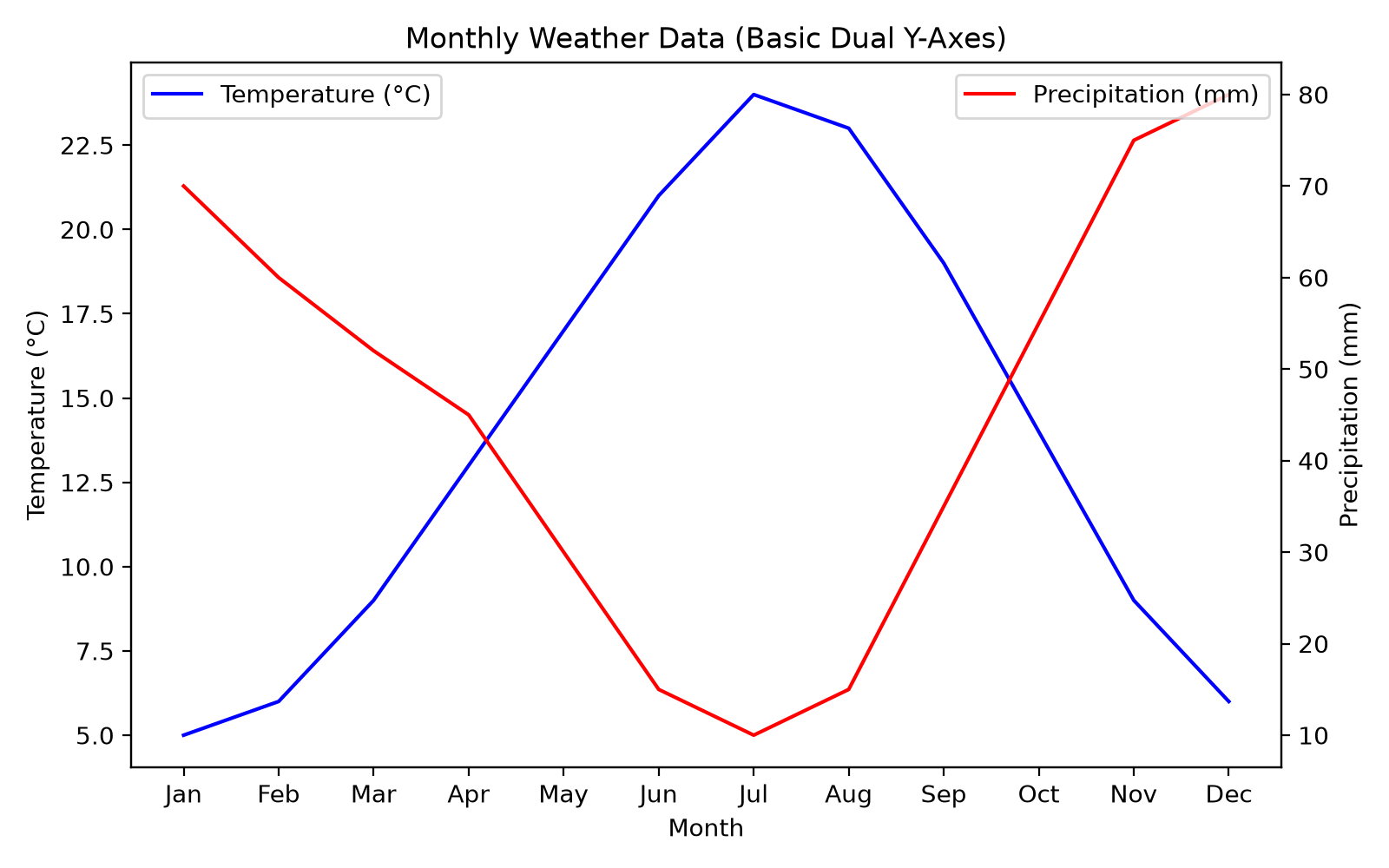 Basic Matplotlib dual y-axes plot showing separate overlapping legends and default axis styling