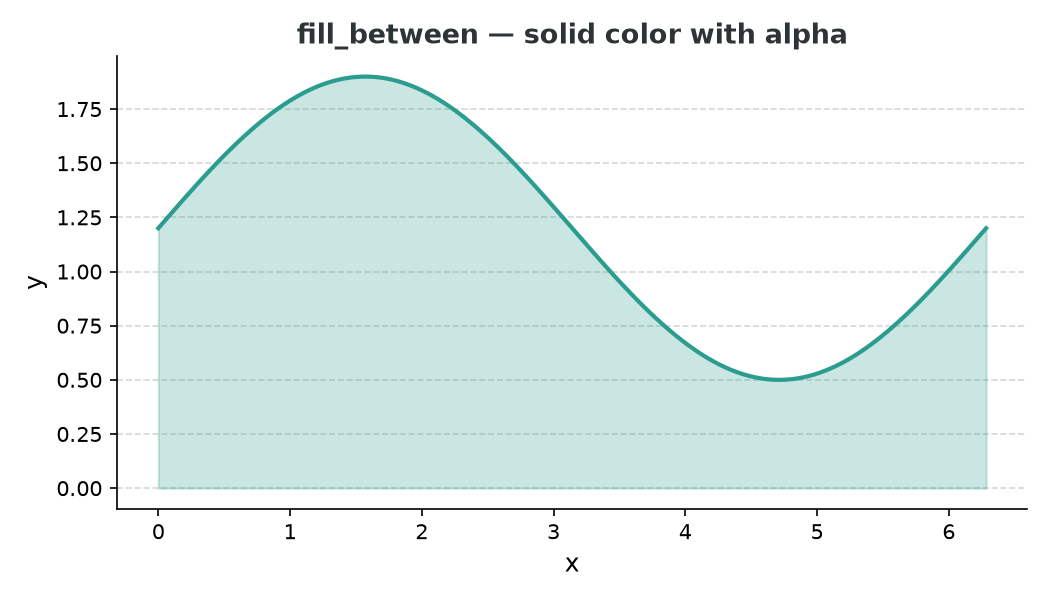 Line plot with a semi-transparent solid fill beneath it