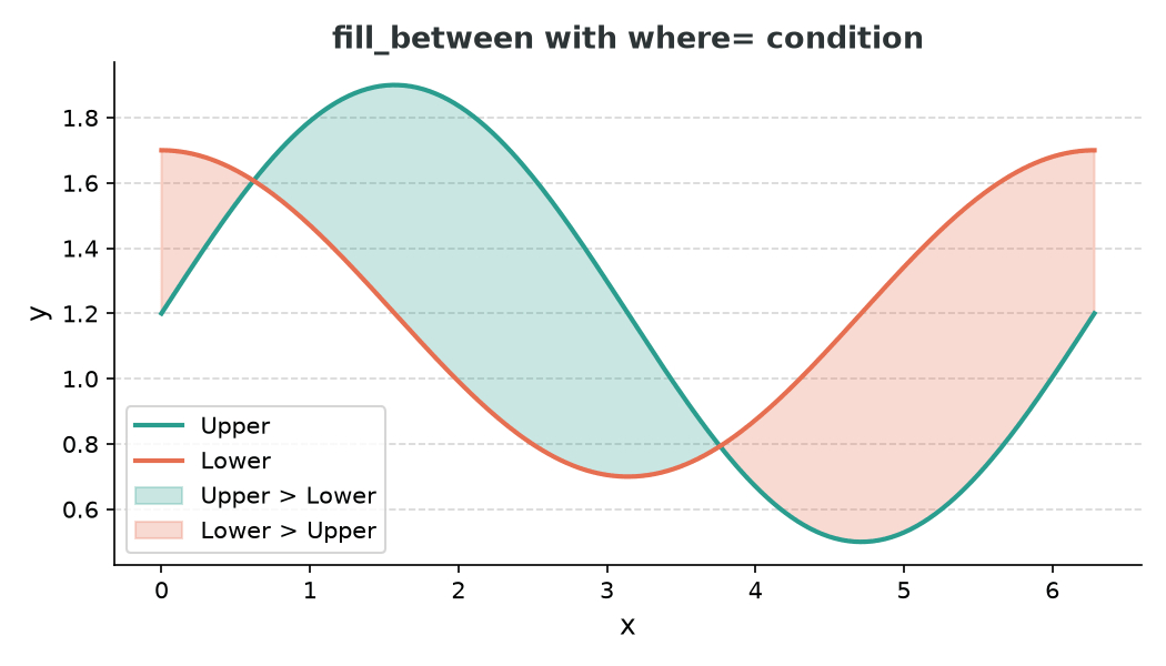 Two line plots with the area between them shaded in different colors depending on which line is higher