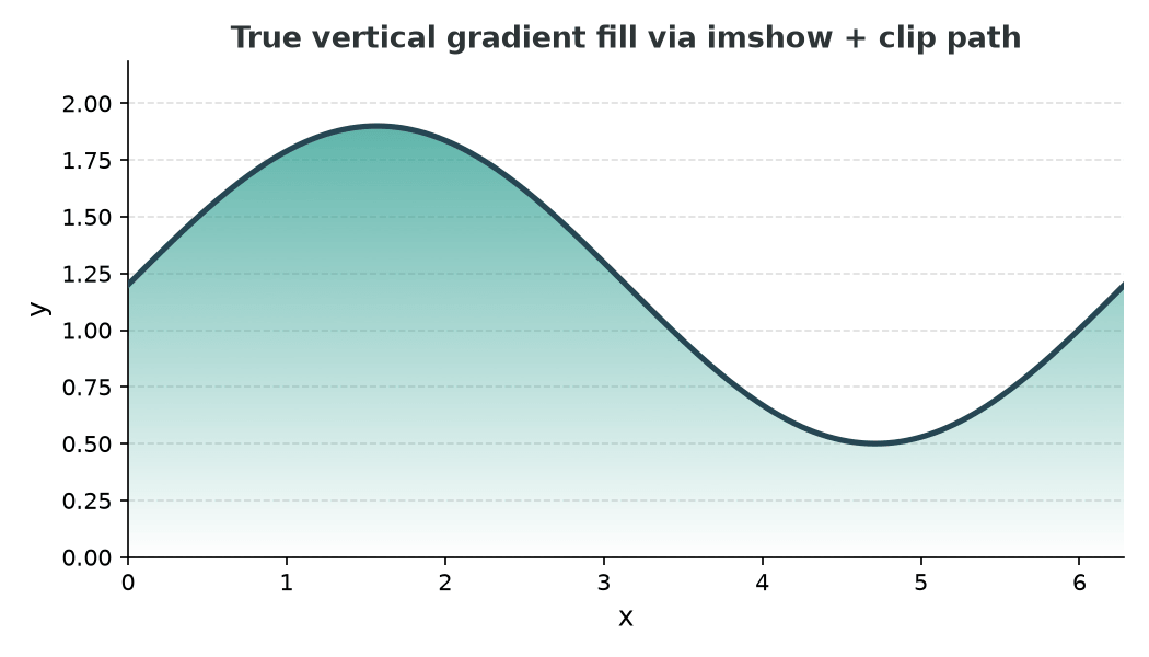 Line plot with a true vertical gradient fill fading to transparent at the baseline